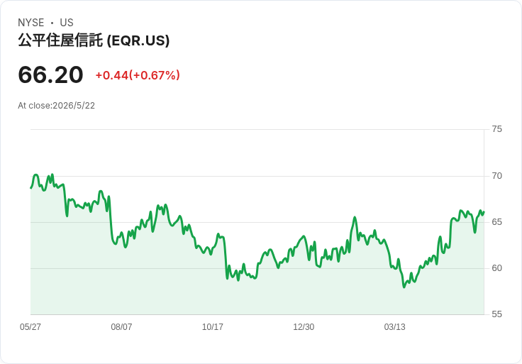 租屋霸主還能撿便宜？Equity Residential（EQR）股價回升，但估值分歧成關鍵