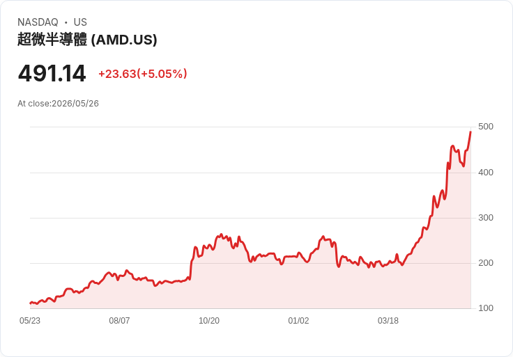 【21:54 即時新聞】Advanced Micro Devices(AMD) 飆漲逾5％／2nm Venice 投產與百億美元台灣AI投資點火