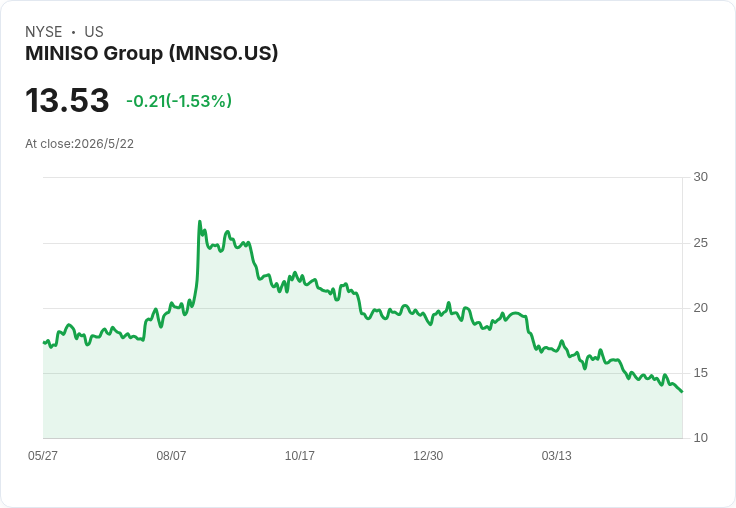 MINISO Q1 營收暴增28.5%勝預期、非GAAP 每ADS 獲利仍跑輸且毛利率下滑,引發獲利能力疑慮