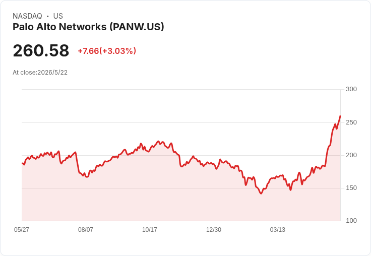 標題 :
握現金就贏！三檔淨現金強勢股 MELI、PANW、NOW 準備以現金驅動下一波成長