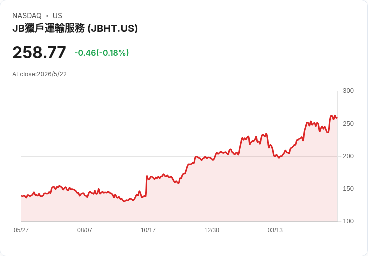 J.B. Hunt：靠執行力搶市佔、東段轉運與價格差創利潛力 — 目標讓跨運毛利回升至10％以上