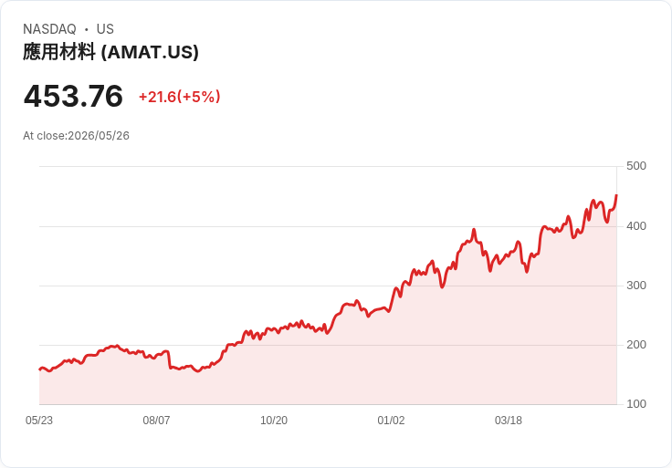 【22:28 即時新聞】Applied Materials(AMAT) 勁揚5％／資金自軟體轉進半導體、法人加碼點火