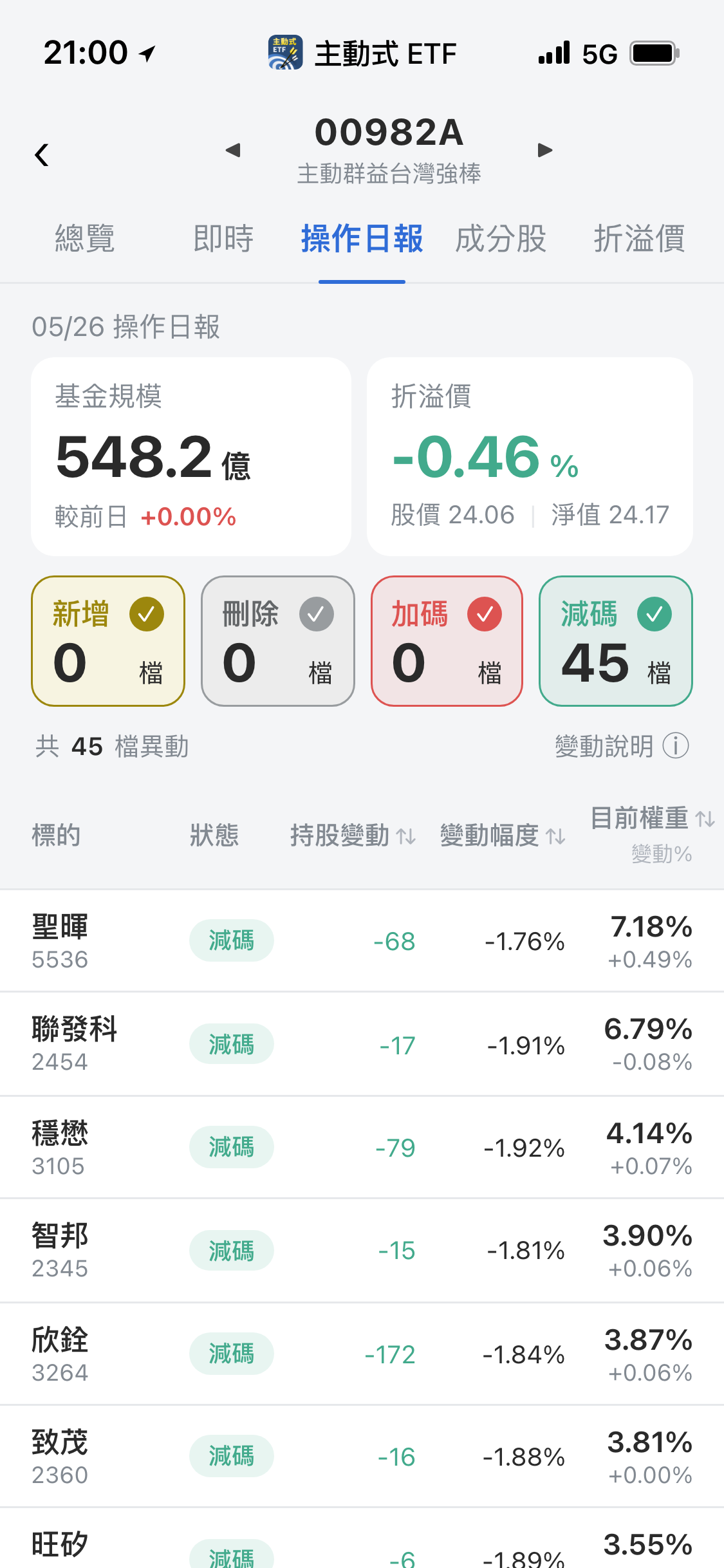 【00982A】05/26 操作日報｜經理人今天全在賣！南電砍逾9成