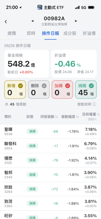 【00982A】05/26 操作日報｜經理人今天全在賣！南電砍逾9成