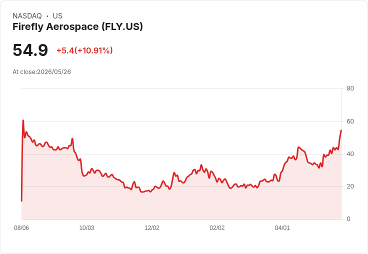 【21:32 即時新聞】Firefly Aerospace(FLY) 勁揚逾10%/跟隨 SpaceX IPO 題材推升商業太空族群