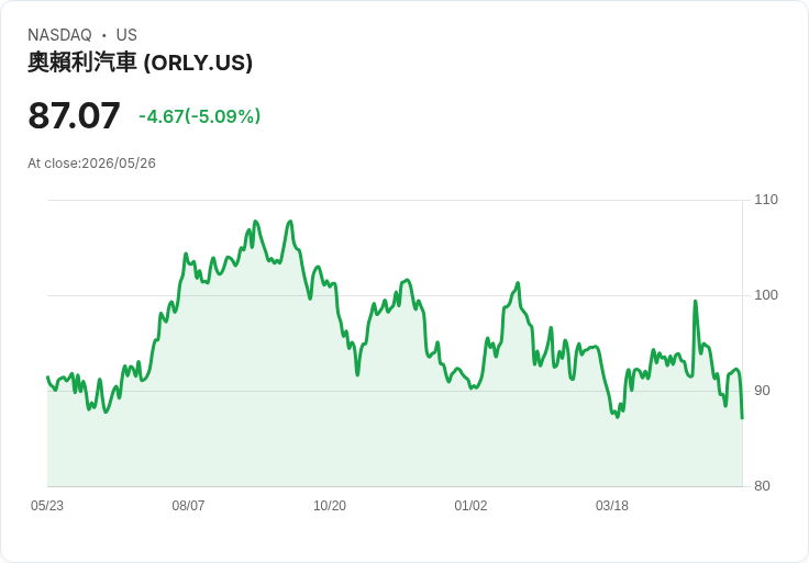 【22:37 即時新聞】O'Reilly Automotive(ORLY) 盤中重挫逾5％／技術指標轉弱、跌破短中期均線