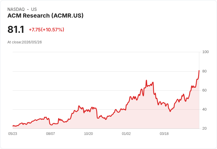 【21:34 即時新聞】ACM Research(ACMR) 急漲逾10%/KD高檔、MACD多頭延續推升股價