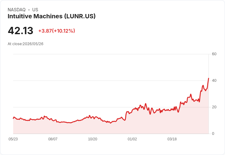 【21:31 即時新聞】Intuitive Machines (LUNR) 飆漲逾10％／受惠SpaceX IPO題材與樂觀評價推升