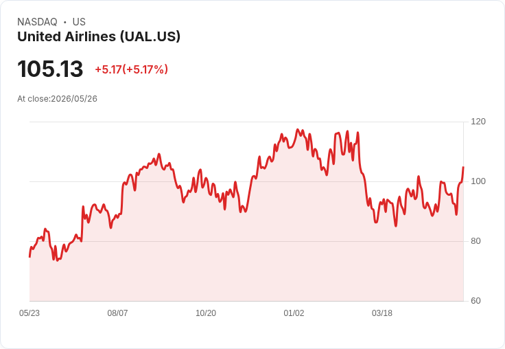 【21:30 即時新聞】United Airlines(UAL) 大漲逾5％／技術指標轉多、股價強勢突破均線