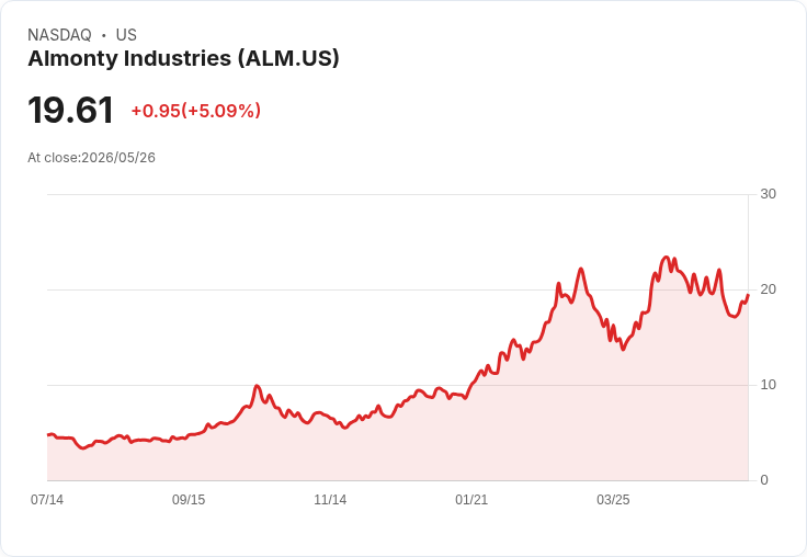 【21:55 即時新聞】Almonty Industries (ALM) 勁揚 5.1％／KD、MACD 低檔修復帶動短線反彈