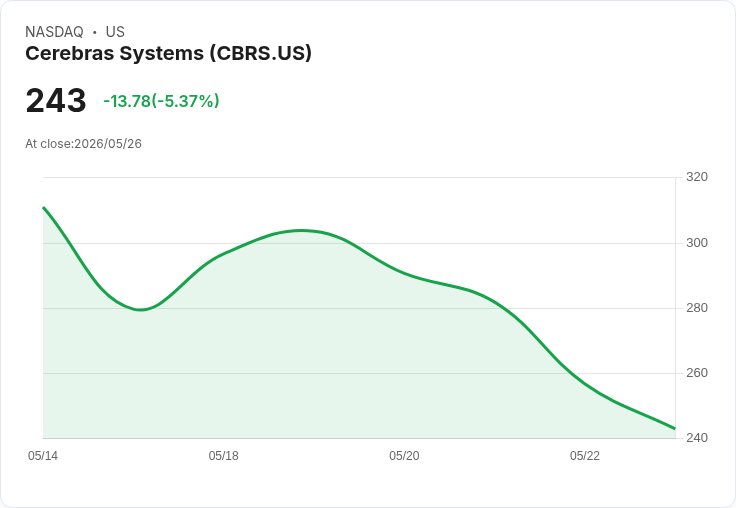 【21:42 即時新聞】Cerebras Systems(CBRS) 走跌5％／IPO後震盪加劇、ARK買盤難托底