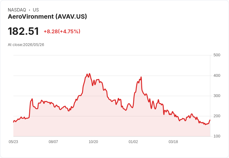 【21:30 即時新聞】AeroVironment(AVAV) 大漲逾5%/AI 軟體防務題材與新約支撐買氣