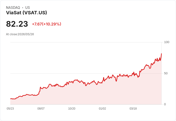 【22:16 即時新聞】ViaSat(VSAT) 盤中勁揚逾10%/KD高檔搭配MACD持續多頭