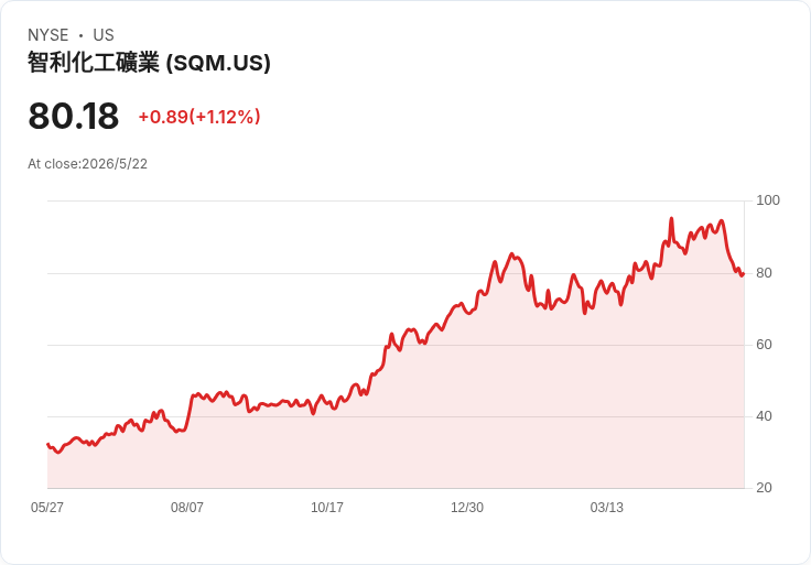 標題 :
SQM 財報倒數：市場預估獲利暴增225％、營收成長65％，鋰市榮景能否續航？