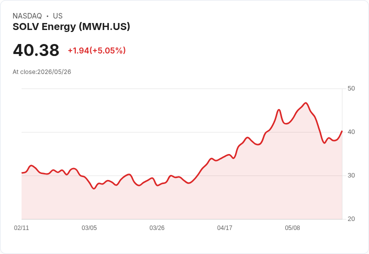 【22:09 即時新聞】SOLV Energy(MWH) 盤中勁揚逾5%/KD雖修正但MACD仍維持多頭