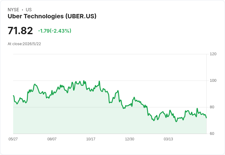 Uber出價116億美元欲收購Delivery Hero!股價跳升、併購戰一觸即發