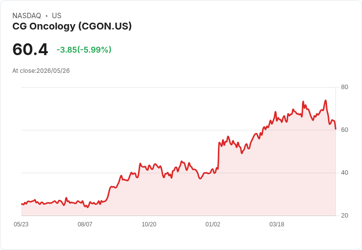 【21:37 即時新聞】CG Oncology(CGON) 盤中重挫逾5％／KD續弱、MACD翻空壓抑股價