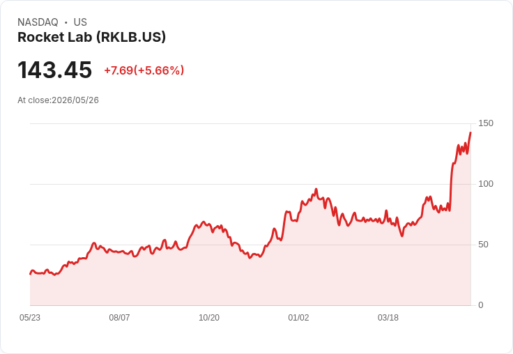 【21:30 即時新聞】Rocket Lab(RKLB) 急漲逾5%/受惠 SpaceX IPO 帶動太空概念股行情