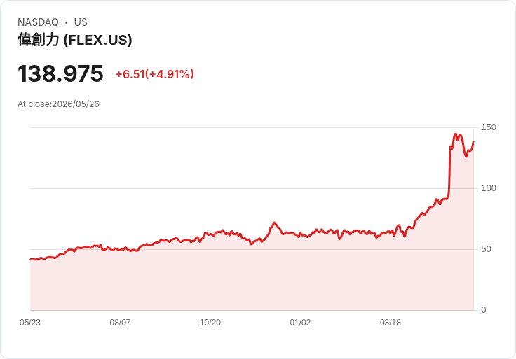 【21:38 即時新聞】Flex (FLEX) 大漲 5％ 以上／AI 資料中心分拆與高成長展望激勵買盤