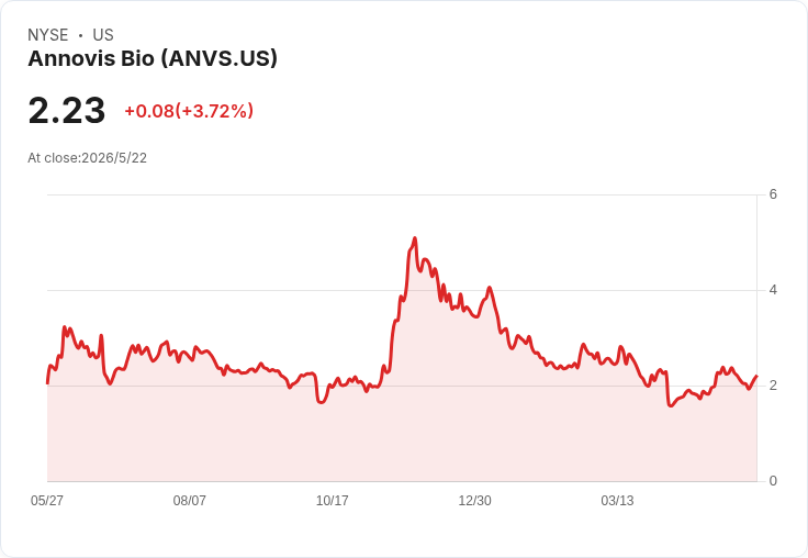 Annovis重返NYSE合規門檻 市值回升帶動股價彈升3.72％