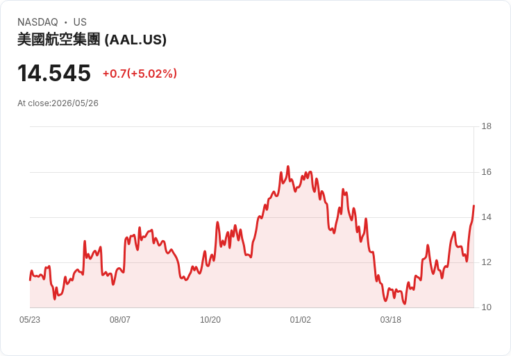【21:30 即時新聞】American Airlines Group(AAL) 盤中勁揚逾5%:技術指標全面轉強推升股價