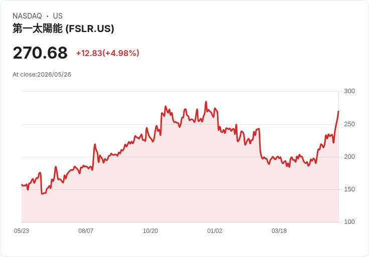 【22:50 即時新聞】First Solar(FSLR) 飆漲逾5％／股價遠離均線 多頭動能持續放大