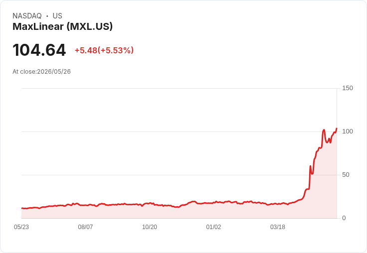 【21:30 即時新聞】MaxLinear(MXL) 盤中勁揚近6% 技術指標高檔震盪、短線多頭續強