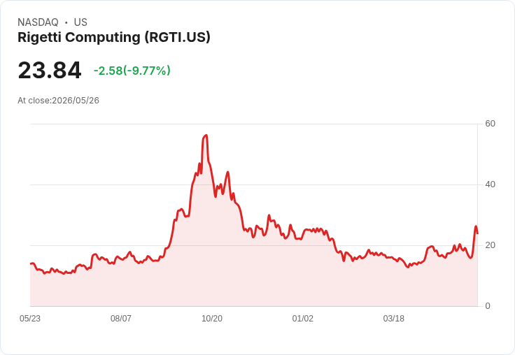 【23:54 即時新聞】Rigetti Computing(RGTI) 重挫逾10%/量縮回檔消化前日量漲行情