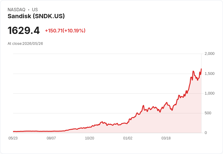 【22:41 即時新聞】Sandisk(SNDK) 飆漲10％ 再寫新高／AI 記憶體題材助攻、飆漲逾40倍引資金追捧
