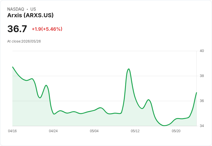 【21:33 即時新聞】Arxis(ARXS) 盤中勁揚逾5% / KD低檔反彈、MACD空方鈍化帶動技術性反彈