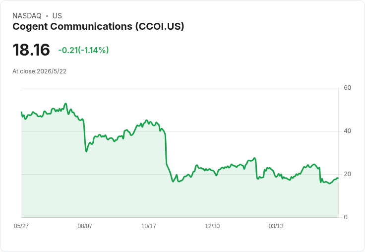 Cogent出售10座資料中心換得2.25億美元現金，股價應聲跳漲逾9％！