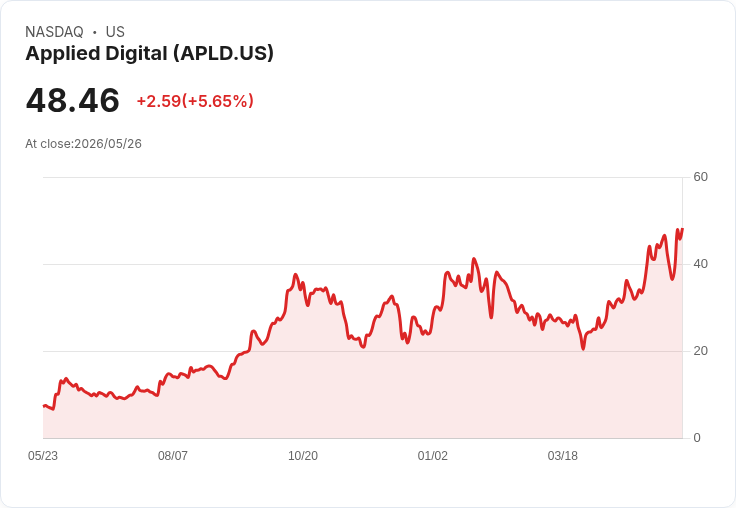 【21:30 即時新聞】Applied Digital(APLD) 盤中勁揚逾5% 多空指標轉佳、守穩中長期均線