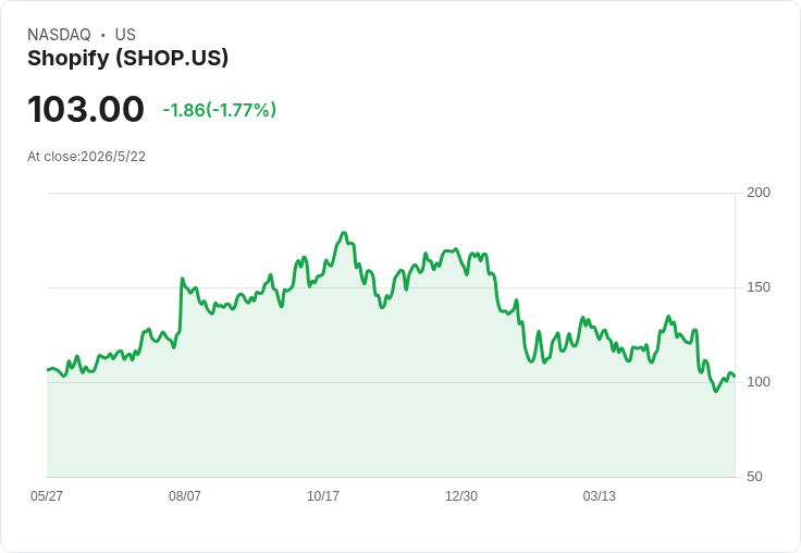 巴克萊、花旗雙雙下修Shopify目標價　Q1營收成長驚人卻面臨估值壓力