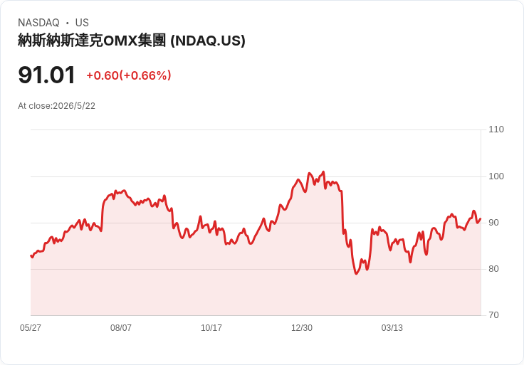 金融交易所與資料股Q1表現穩健！納斯達克強勁成長、整體營收略超預期