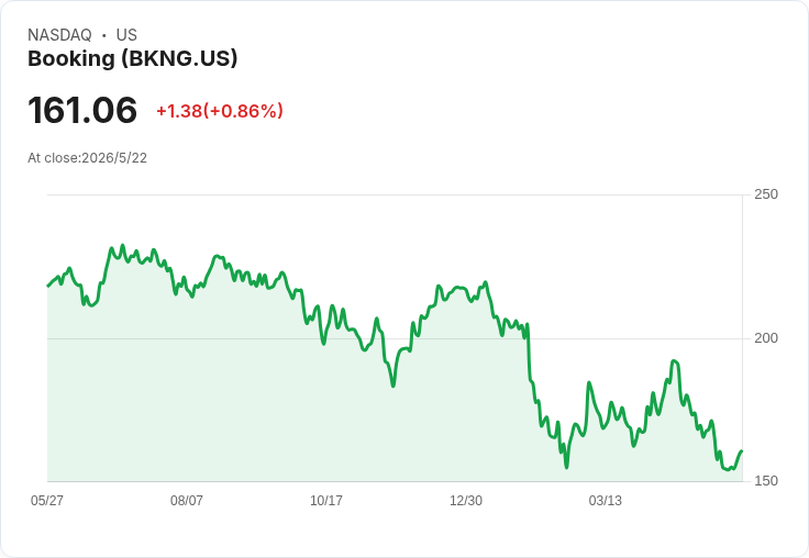 Booking推BKNG Ads一體化廣告平臺，能否把流量轉成獲利炸彈？