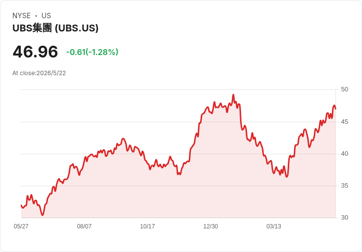 標題 :
Airbnb推「一站式旅行」攻勢，UBS：方向正確但短期增收仍有限