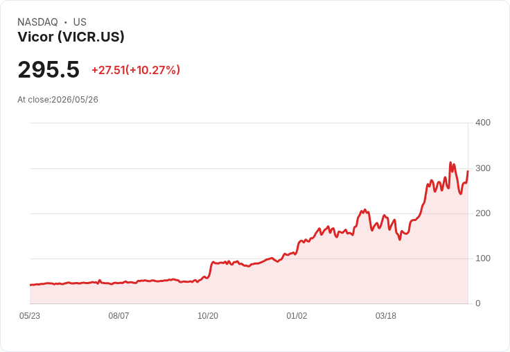 【21:30 即時新聞】Vicor (VICR) 勁揚逾10%/股價重返月線上方、KD 與MACD 修正後企穩