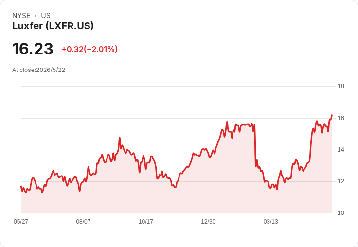 營收最慢卻股價最快!Luxfer Q1營收走跌、EPS/EBITDA勝預期,工業機械族群整體向上