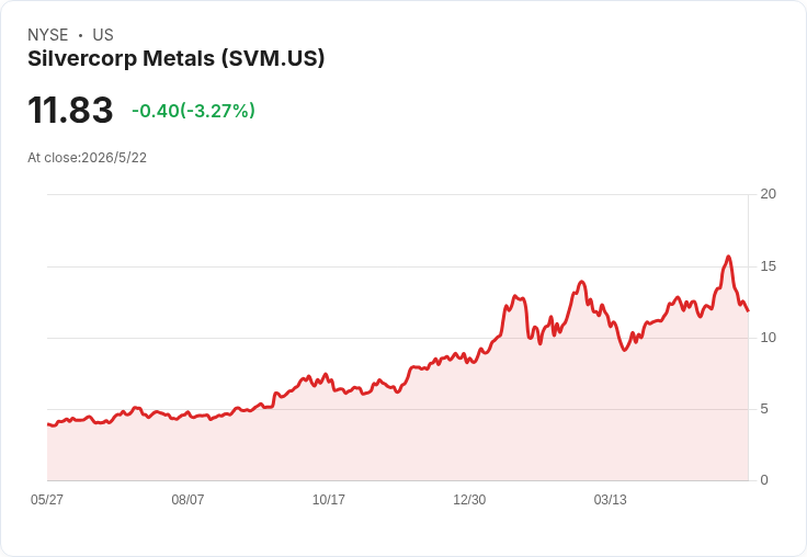 Silvercorp 5月26日盤後揭曉Q4財報！EPS挑戰+271％、營收近翻倍，低成本與銀價催化能否引爆股價？