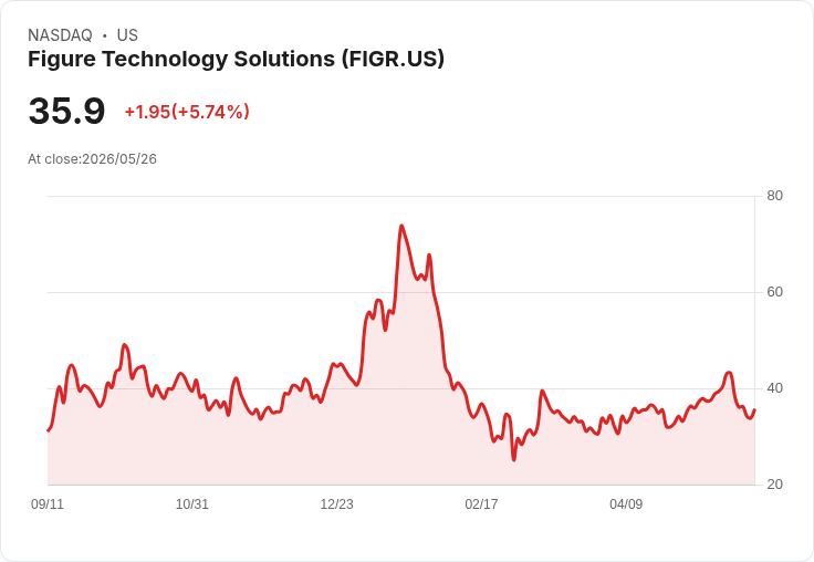 【22:00 即時新聞】Figure Technology Solutions (FIGR) 飆漲5.33％／KD與MACD多頭延續惟短線拉回
