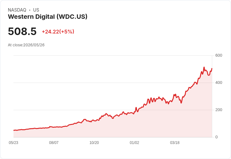 【21:33 即時新聞】Western Digital(WDC) 飆漲5%/AI 記憶體需求爆發與記憶體ETF熱潮帶動
