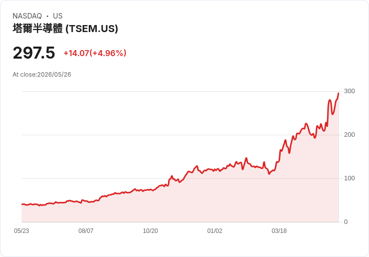 【21:30 即時新聞】Tower Semiconductor(TSEM) 盤中大漲逾5% 技術指標續強推升多頭氣勢