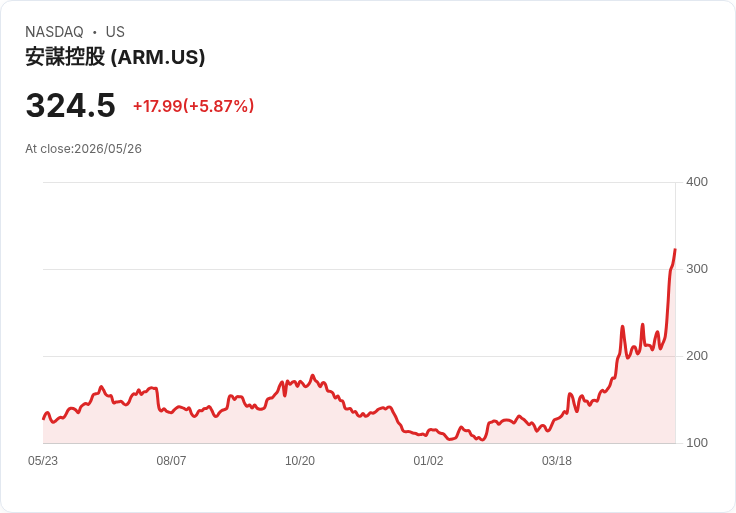 【21:30 即時新聞】Arm(ARM) 大漲逾5%/受惠 Nvidia 強勁 Arm-based CPU 需求與權利金題材發酵
