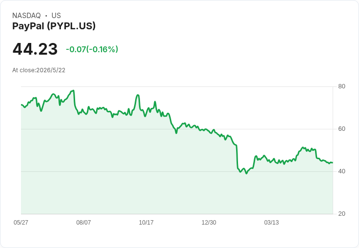 標題 :  
CEO突遭免職、財報不及預期壓垮PayPal，Artisan撤出持股引發市場擔憂