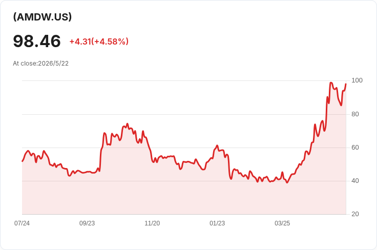 驚爆!Roundhill AMD WeeklyPay ETF本週配息暴跌近49%至0.8848美元,年化配息率仍高達46.8%