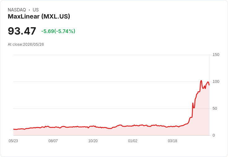 【22:02 即時新聞】MaxLinear (MXL) 大跌 5％／KD 高檔轉弱、MACD 死叉壓力升溫