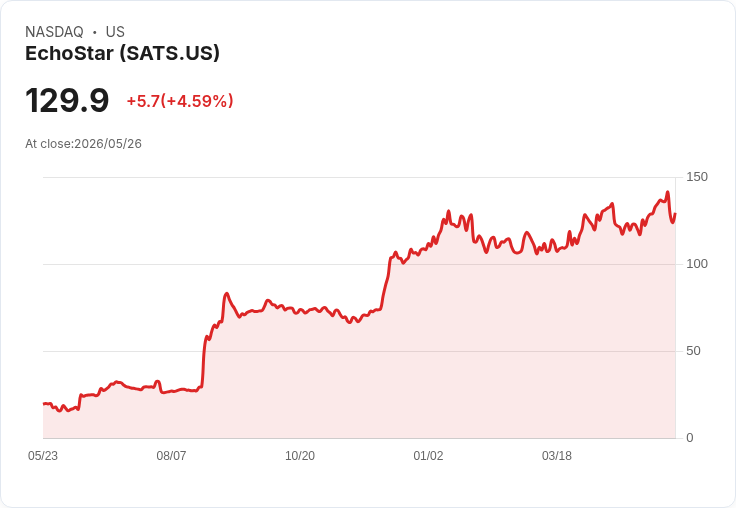 【21:30 即時新聞】EchoStar (SATS) 大漲逾5%/受SpaceX IPO題材帶動太空衛星股全面走強