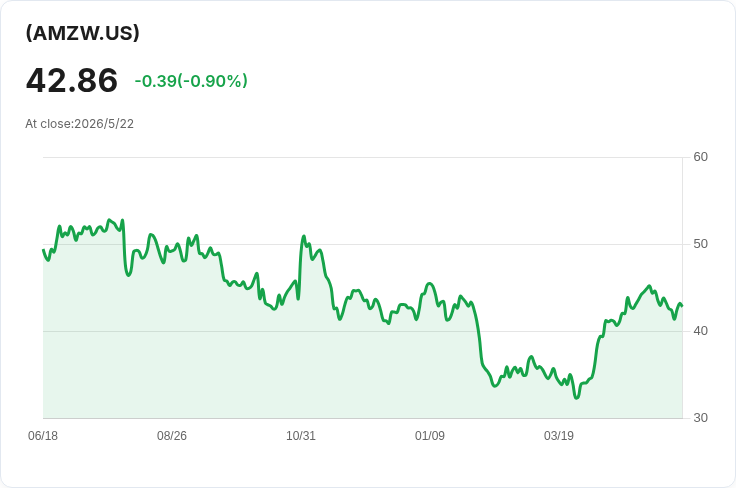 AMZW週配息驟降33.22%:Roundhill宣每股派息0.2114美元,投資人須注意波動性
