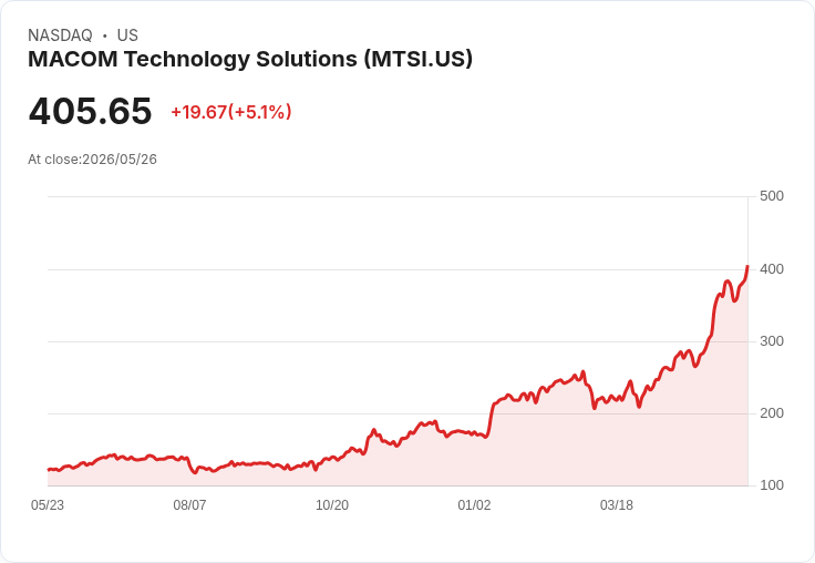 【21:31 即時新聞】MACOM Technology Solutions(MTSI) 勁揚逾5％／沿均線多頭續攻、技術指標維持強勢