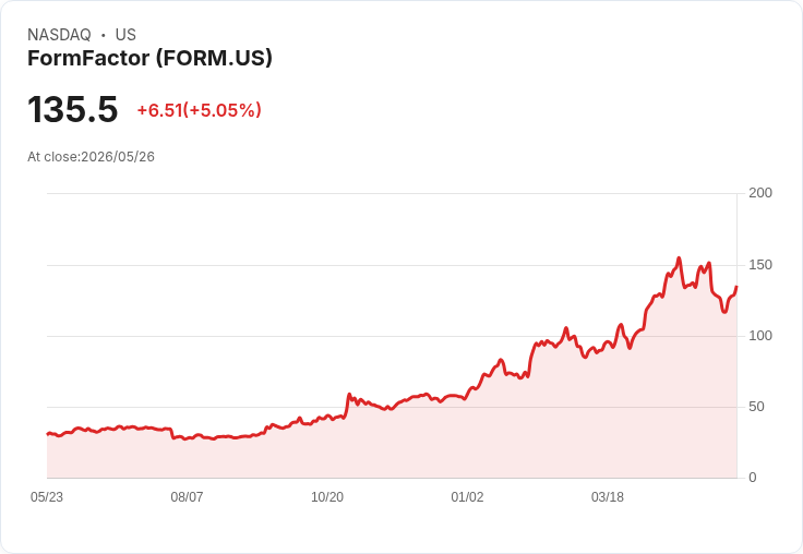 【21:39 即時新聞】FormFactor (FORM) 漲逾5％／短線KD回升、技術面止跌反彈